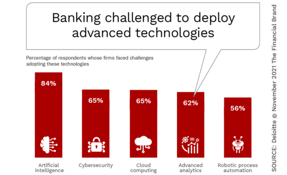 Six Retail Banking Technology Trends for 2022