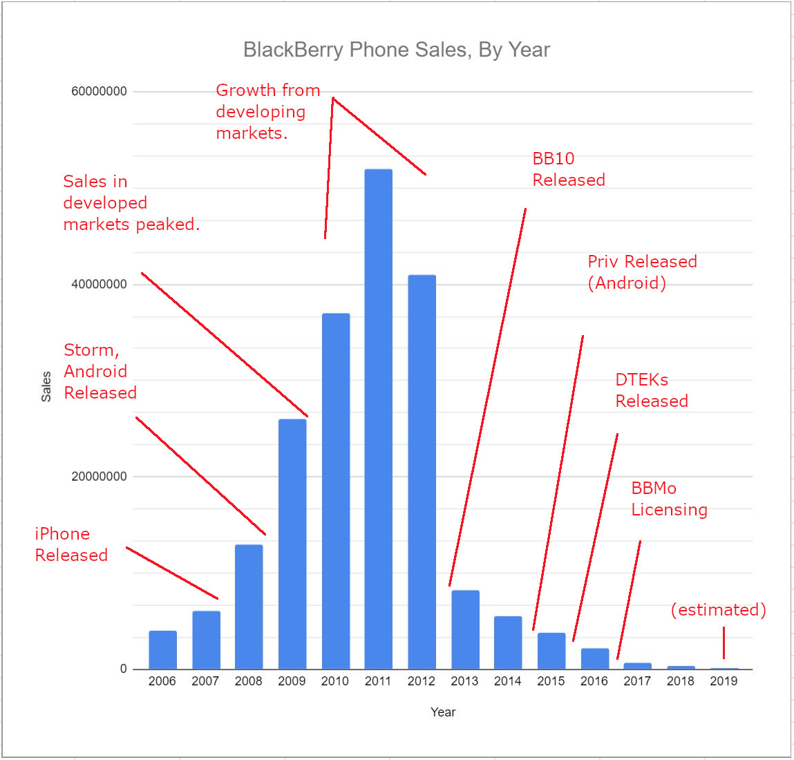 BB/BB-Branded Phone Sales, by Year, 2006-Present - BlackBerry Forums at  CrackBerry.com
