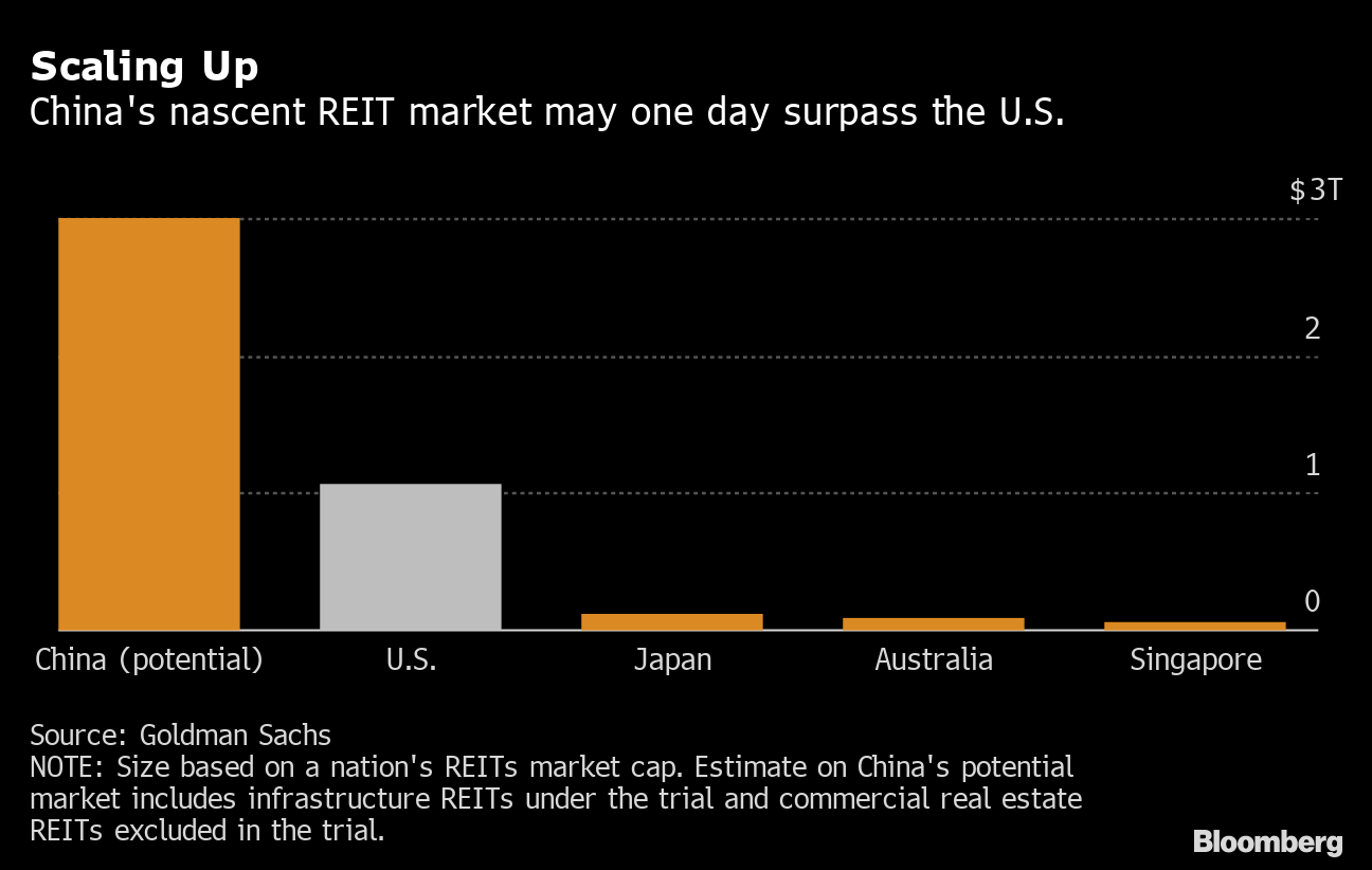 China Takes First Steps Toward $3 Trillion REIT Market - Bloomberg
