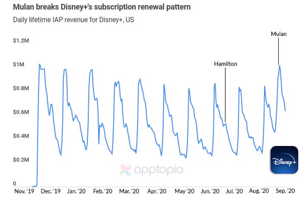 Mulan brings more revenue to Disney+ than any other release, still underwhelms