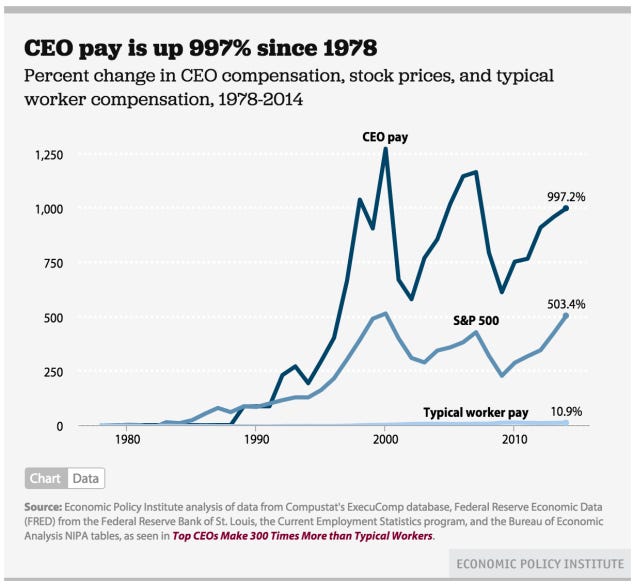 CEO Pay vs Worker Pay – Up 90 times faster since 1978 | Job Market Monitor
