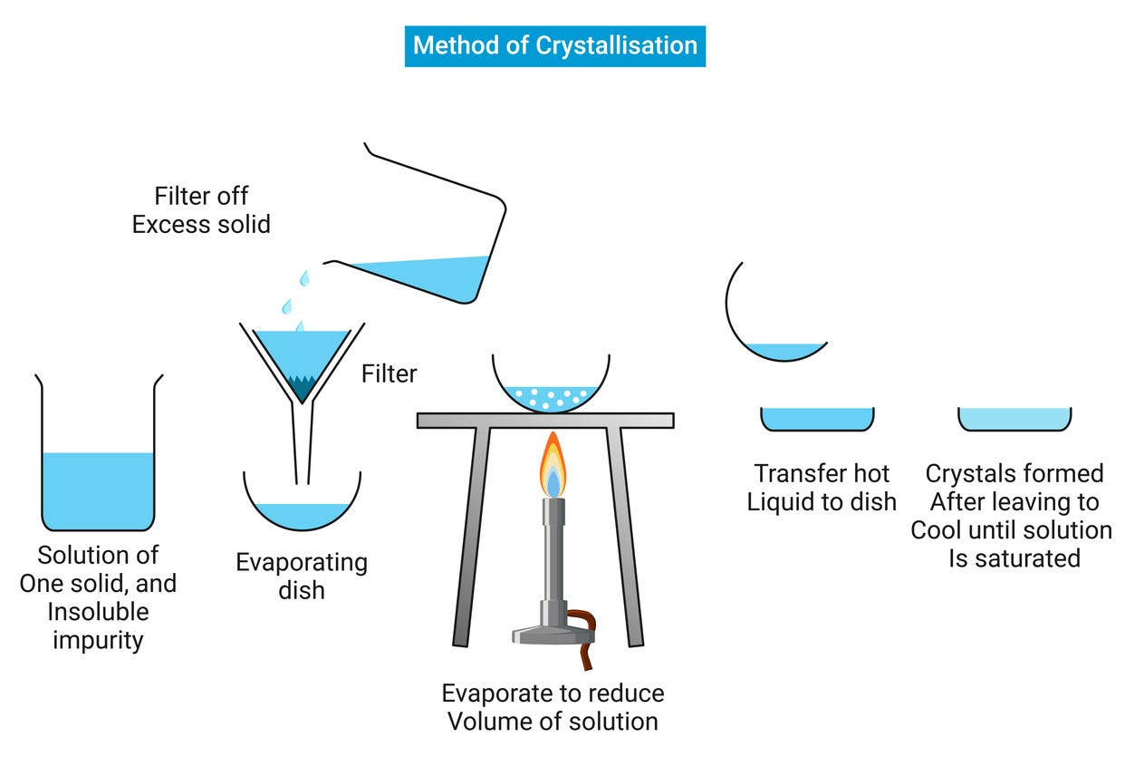 Soluble non non-soluble substances can be separated through several steps using water, filtration and later evaporation.