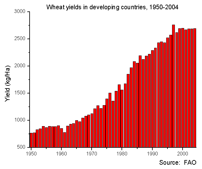 Wheat_yields_in_developing_countries_1951-2004