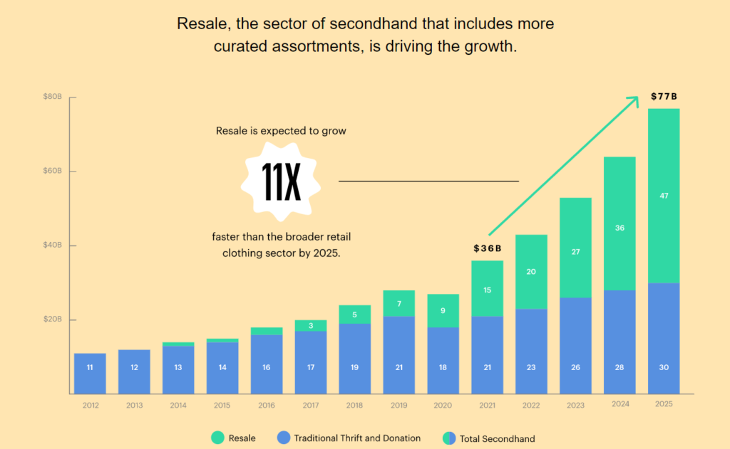 Trends: the boom of the second-hand apparel market - URW Lab