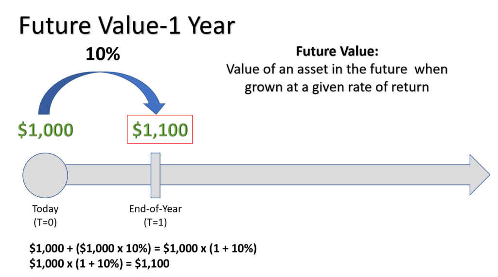 Example Future Value Calculation over 1 year. $1,000 invested at 10% return growing to $1,100 at end of the year