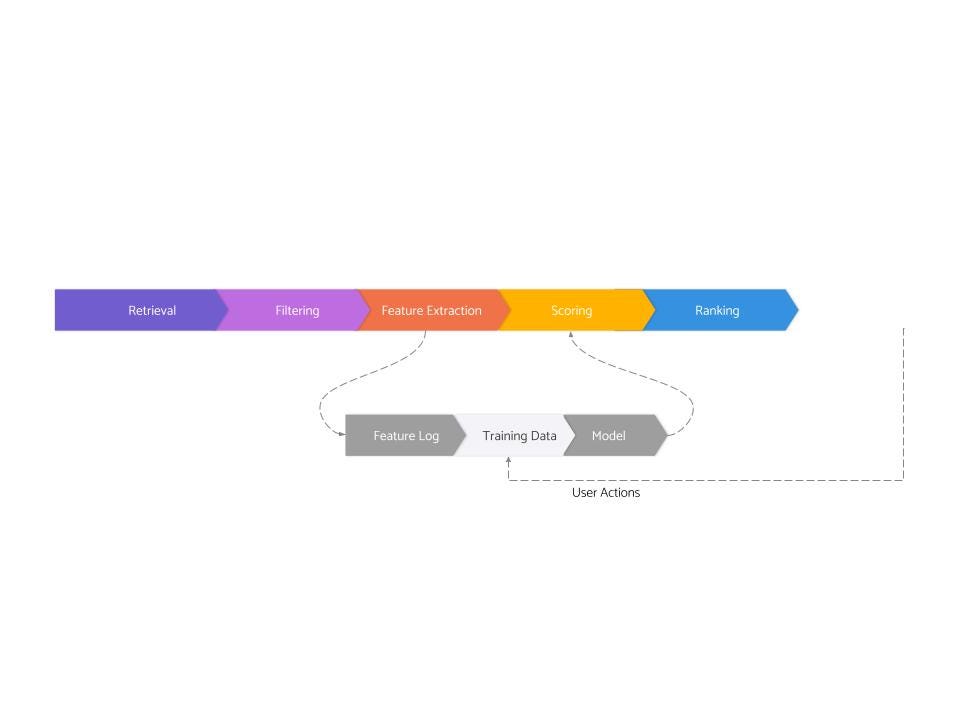 eight stages of real world recommendation systems