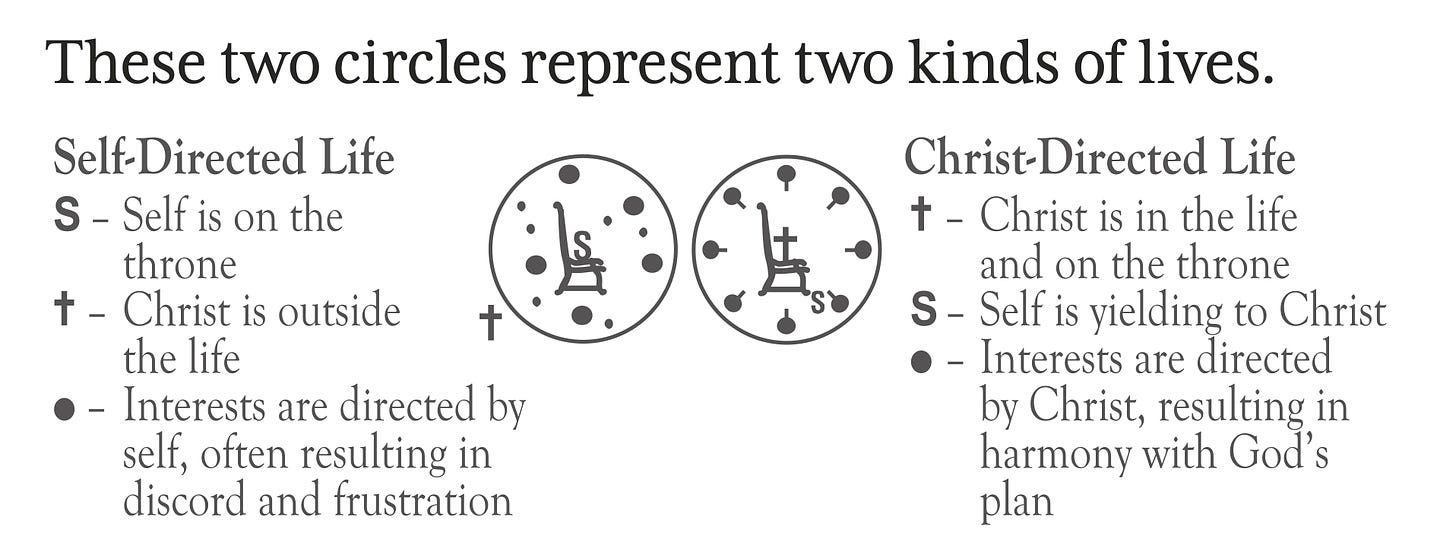 This is a diagram depicting two circles. The circle on the left shows a throne with the letter S on it, surrounded by circles of different sizes. It represents the self-directed life, with Christ outside the life. The circles represent interests directed by self, often resulting in discord and frustration. The circle on the right shows Christ on the throne and the self at the foot of the throne. The circles are all lined up nicely around the throne. It represents the Christ-directed life, with self yielding to Christ and where interests are directed by Christ, resulting in harmony with God's plan