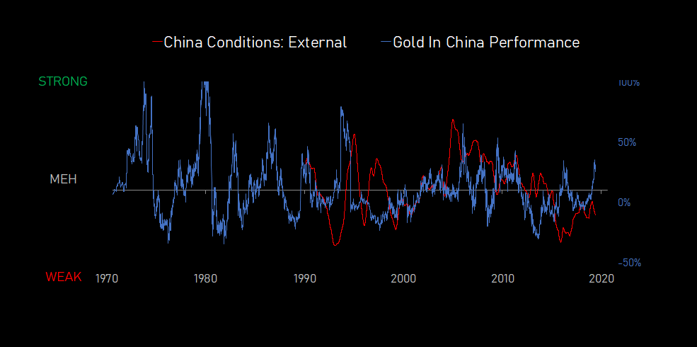 china.conditions.external.vs.gold.in.china.performance.20191011.PNG