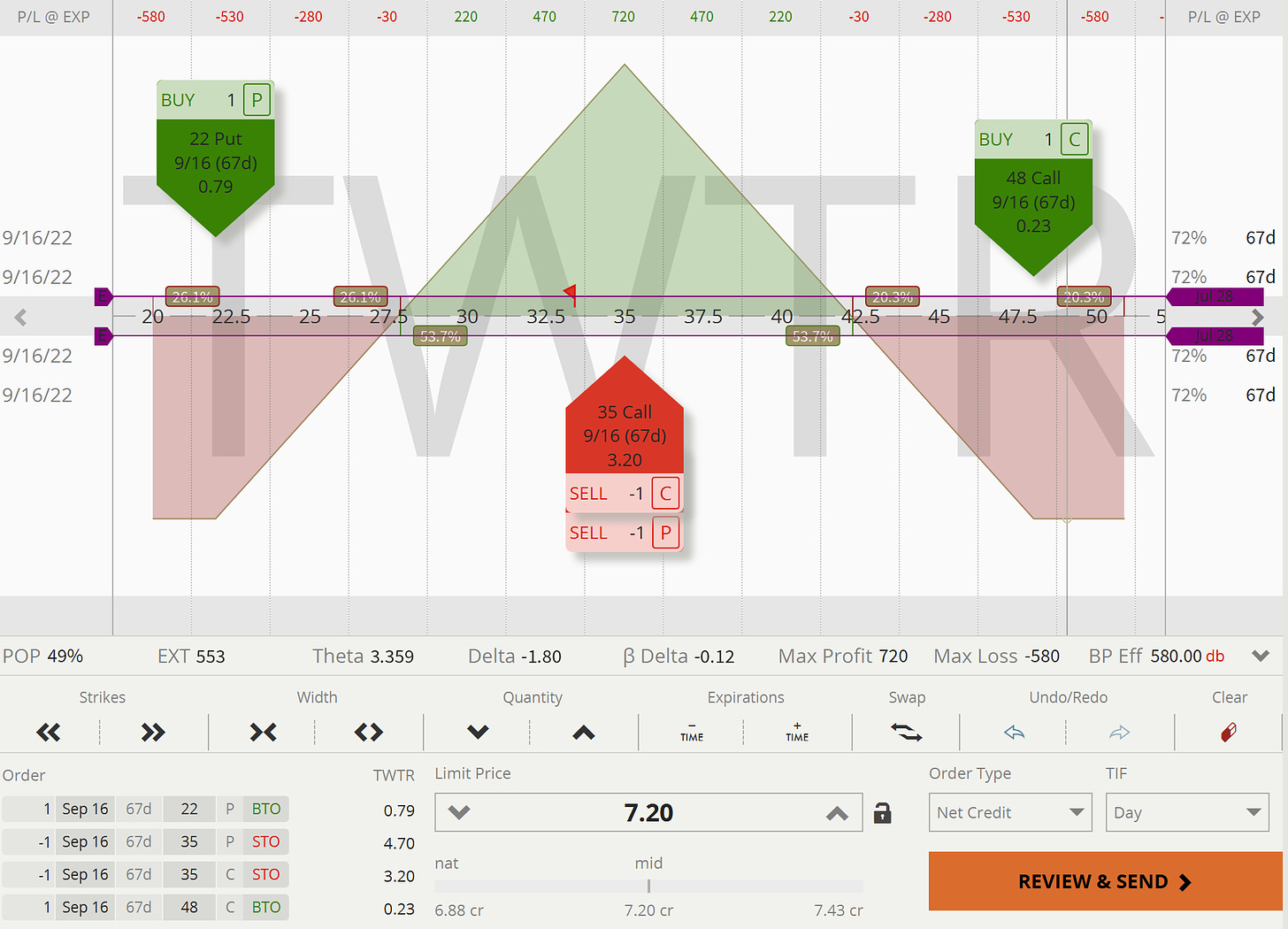 TWTR: Pay-out Graph Short Straddle (Risk-Defined)