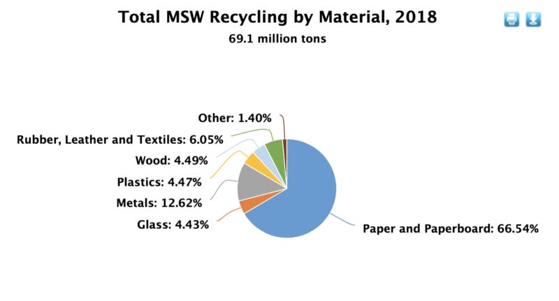 material solid waste recycling