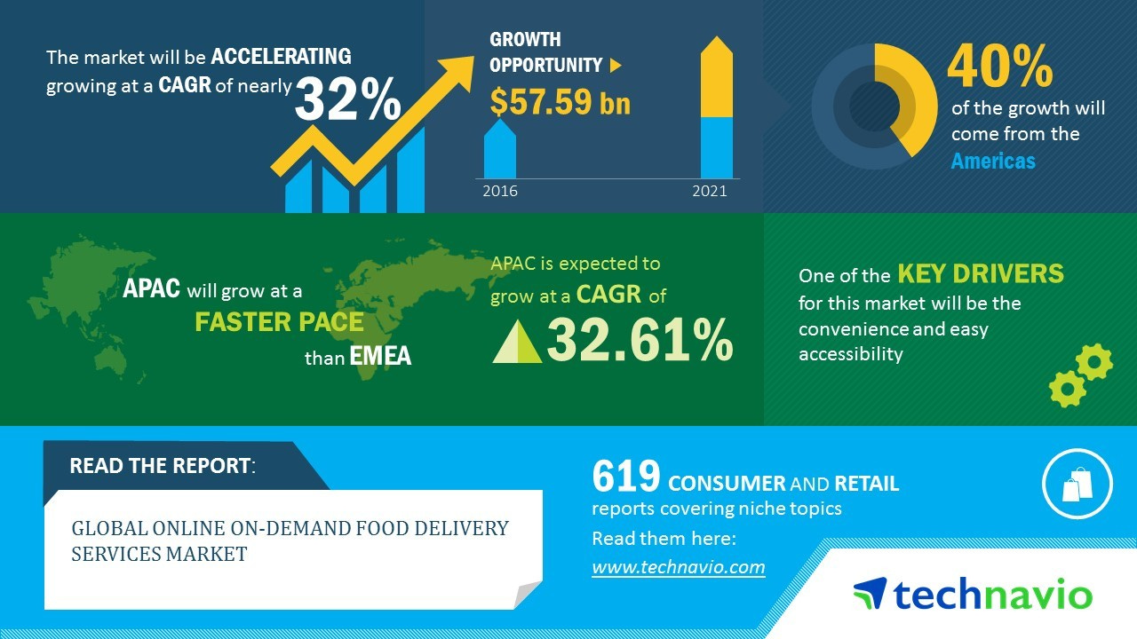 Image result for food delivery market growth