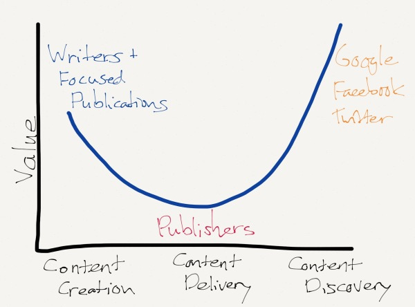 Smiling curve content