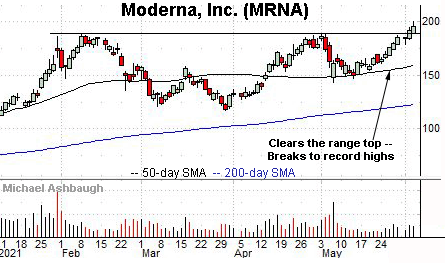 Moderna's technical breakout.  By Michael Ashbaugh, Charting Markets on Substack.com, formerly The Technical Indicator.