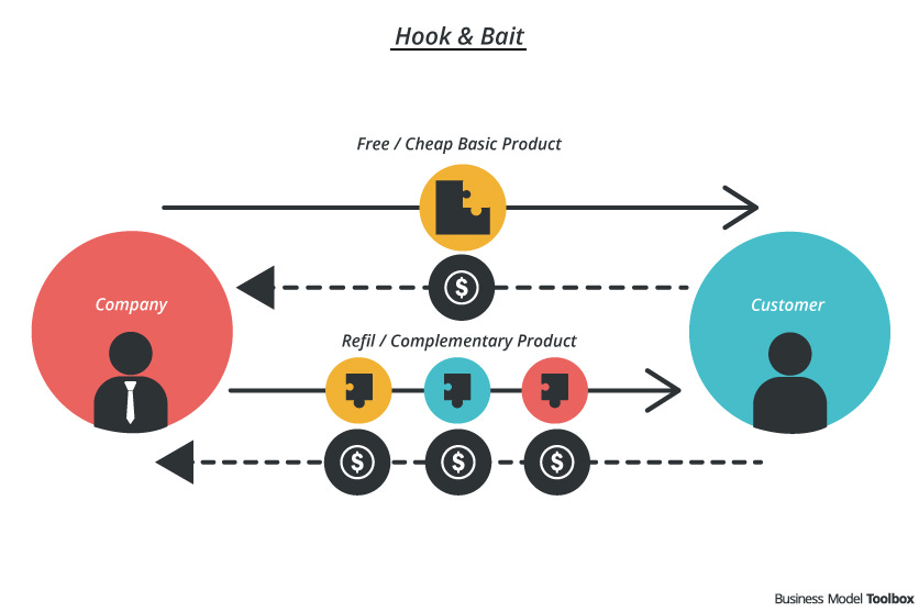 Bait & Hook / Razor & Blade - Business Model Toolbox
