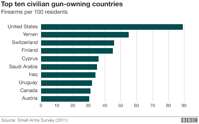 Chart showing top 10 gun-owning countries - US is top, followed by Yemen, Switzerland, Finland and Cyprus - info from Small Arms Survey