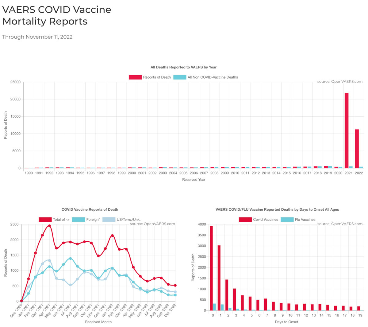 VAERS COVID Vaccine Mortality Reports Through November 11, 2022