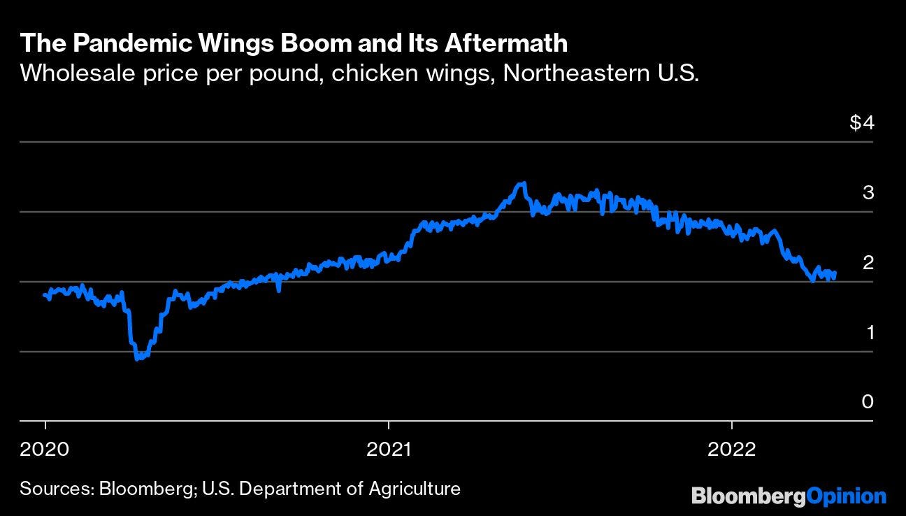 America May Have Eaten Its Fill of Chicken Wings - The Washington Post