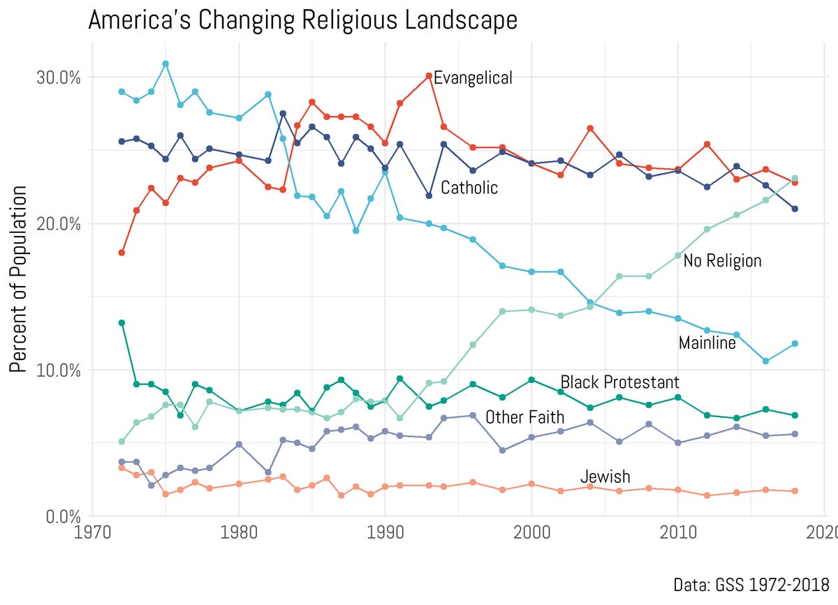 Ryan Burge 📊 on Twitter: &quot;The 2018 GSS was just released and there&#39;s some  big news. Those of &quot;no religion&quot; (23.1%) are statistically the same size as  evangelicals (22.8%). There was also