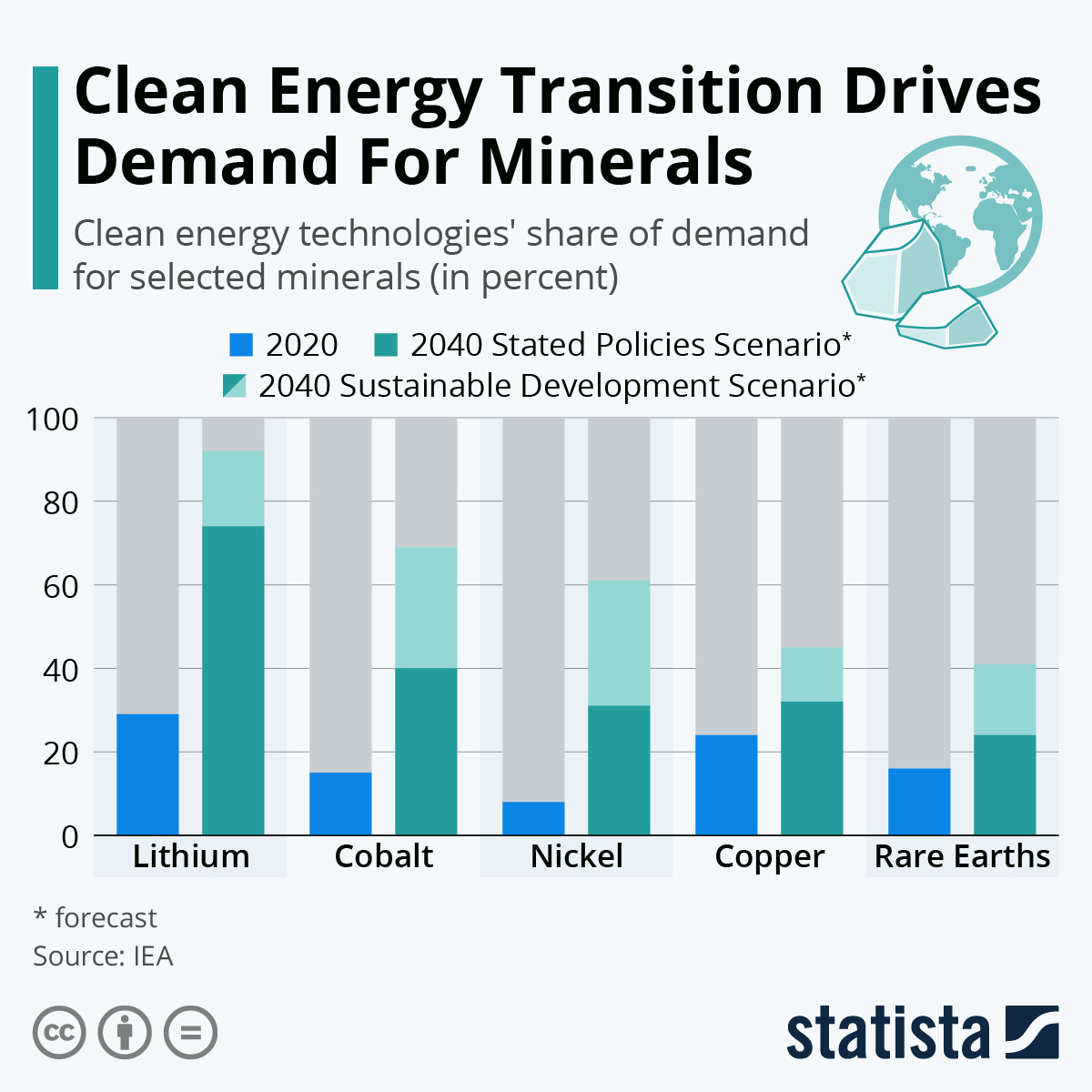 Infographic: Clean Energy Transition Drives Demand For Minerals | Statista