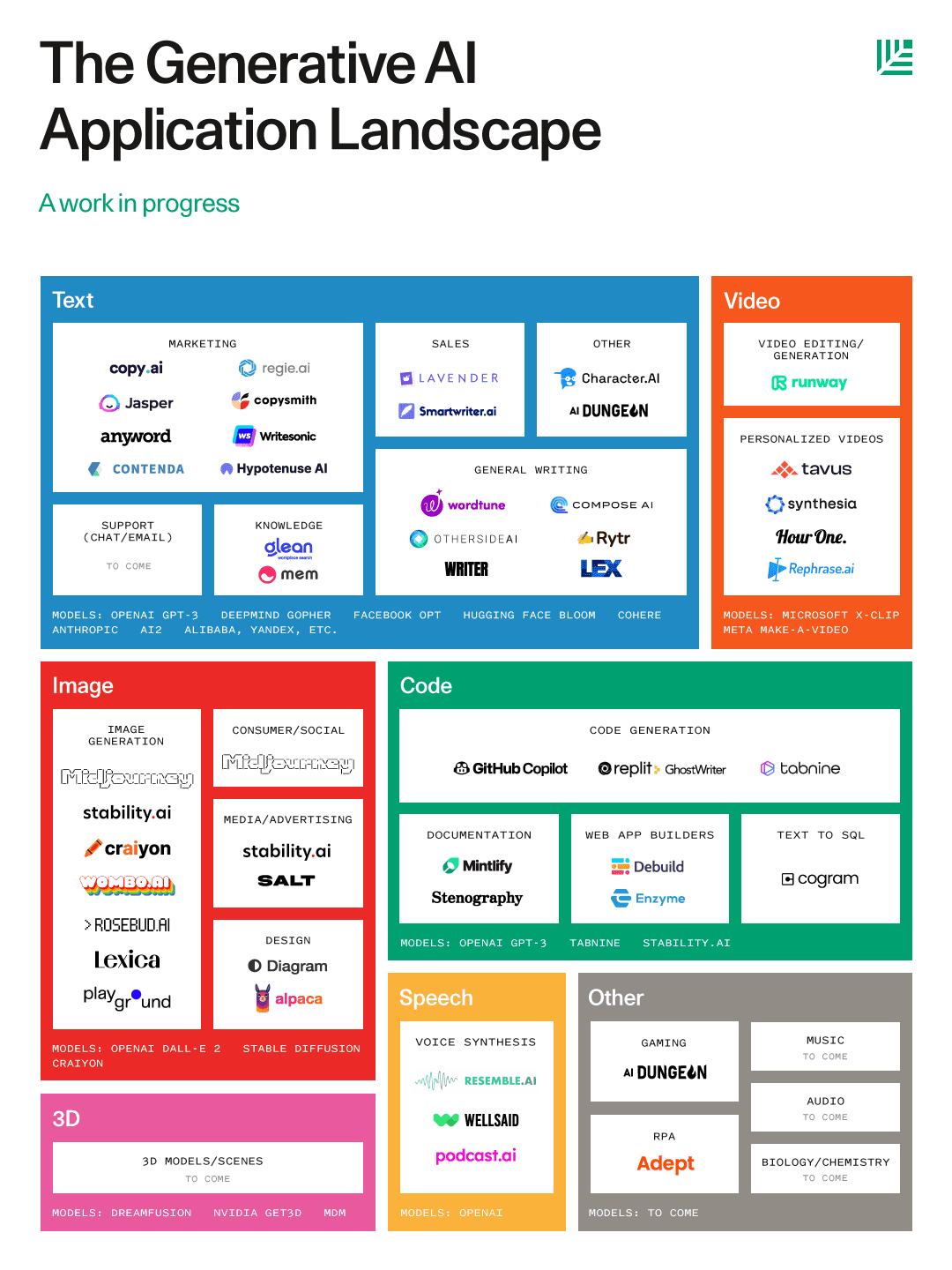 A market map of the generative AI application landscape