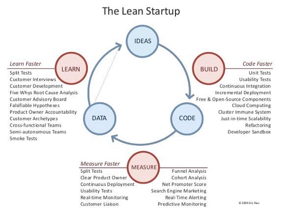 The feedback loop — Lean Startup