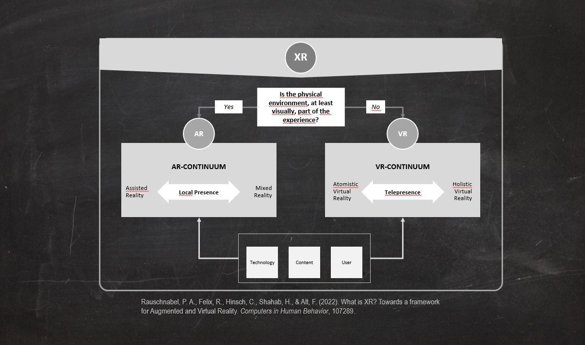 XR - augmented reality framework by Rauschnabel et al. (2022)