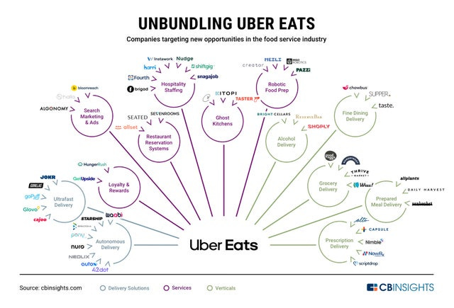 Unbundling Uber Eats: How The Food Service Industry Is Being Disrupted :  r/cbinsights