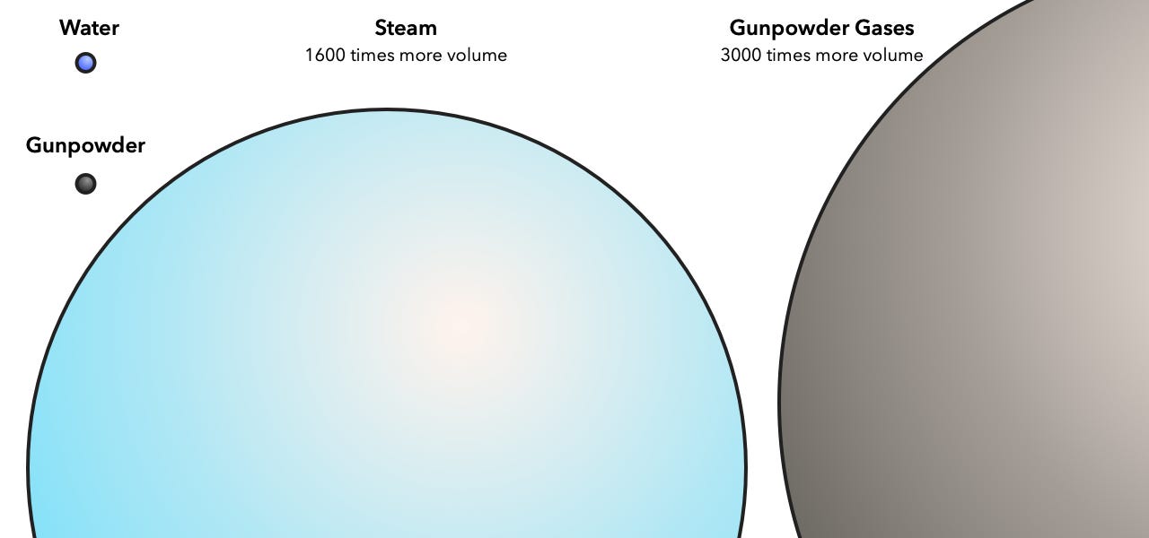 How much water expands when heated and how much gunpowder expands under combustion