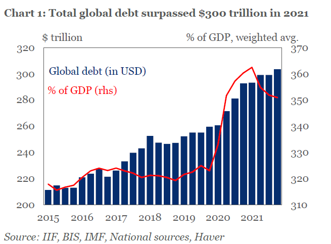 Global debt-to-GDP