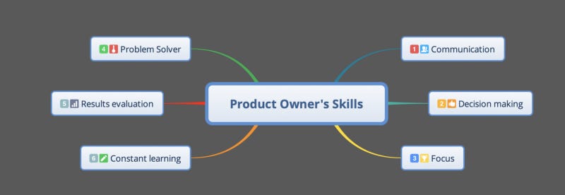 How to be a Product Owner