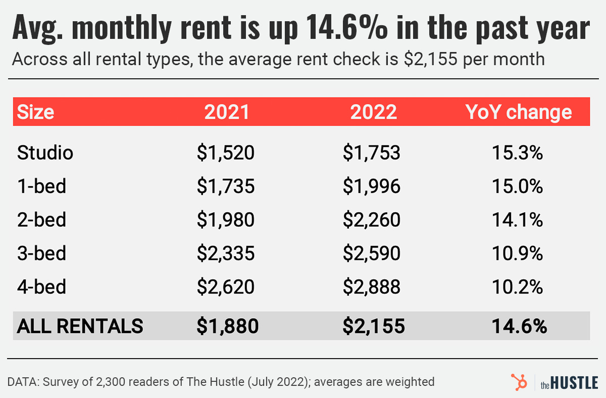 rent increase by rental size