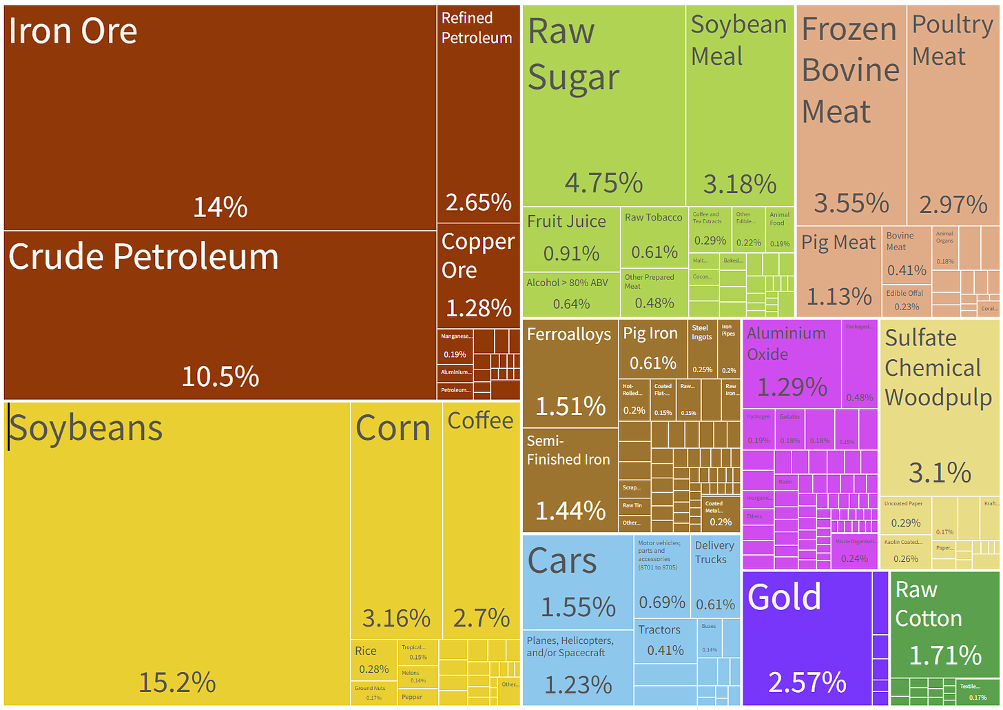 Brazil Exports 2020 ($188B of $214B)