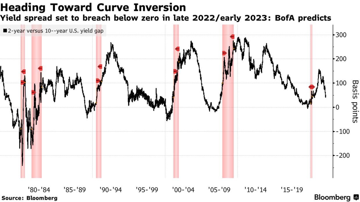 Yield spread set to breach below zero in late 2022/early 2023: BofA predicts