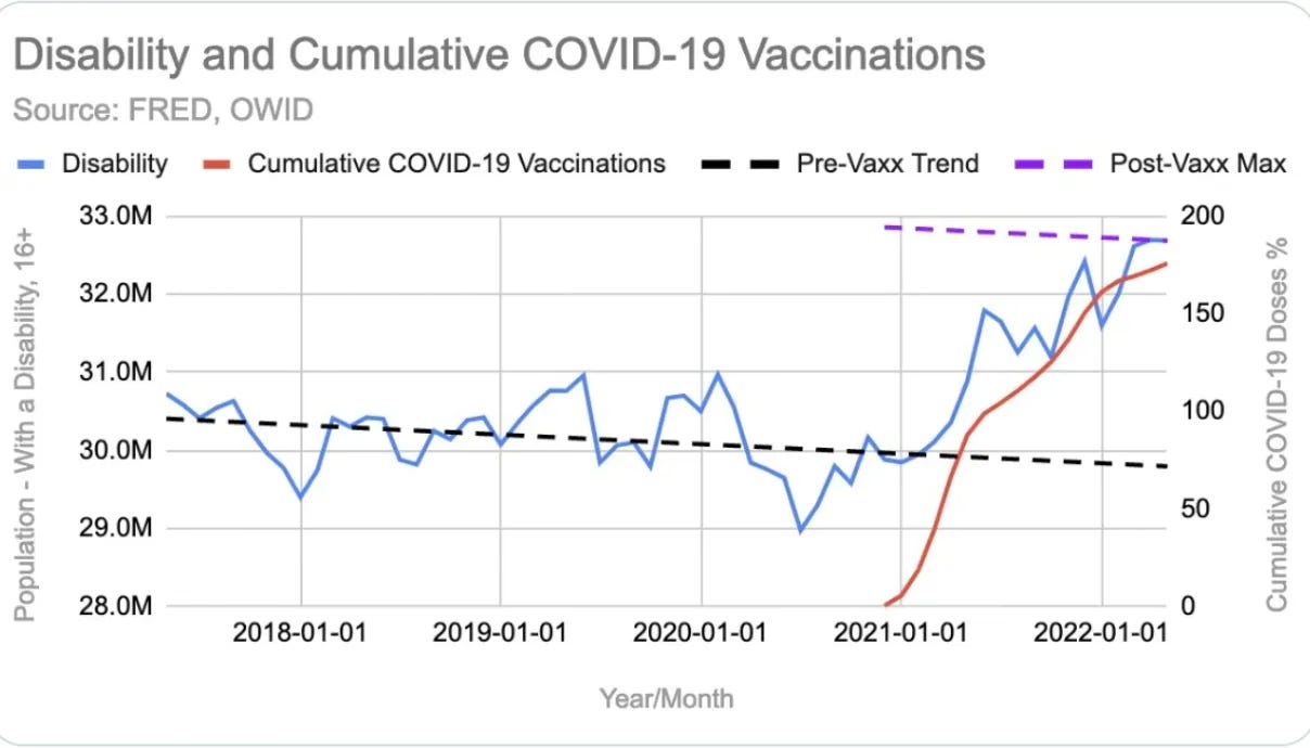 Disability and cumulative COVID-19 vaccinations