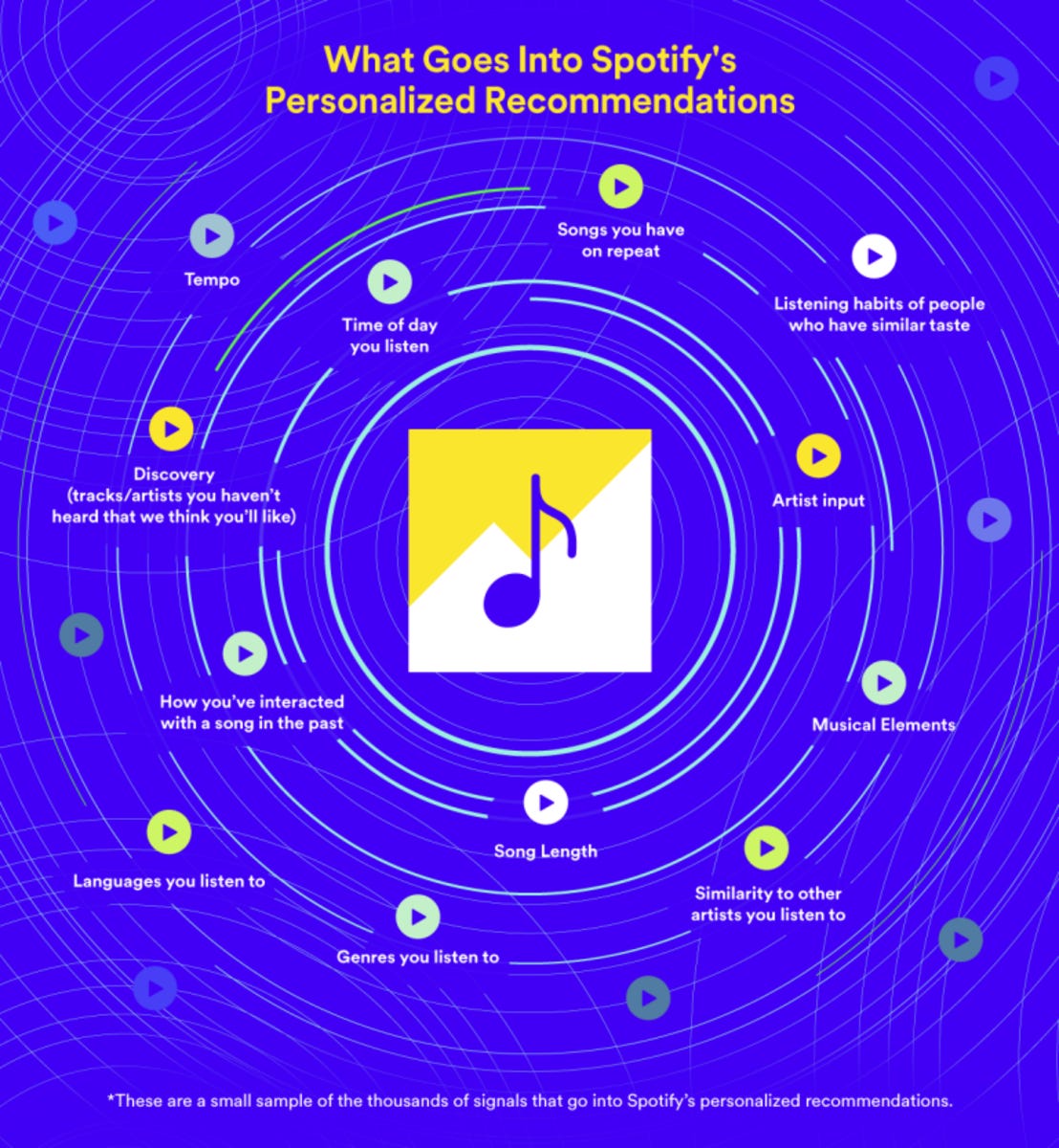Infographic depicting what goes into Spotify's personalized recommendations.