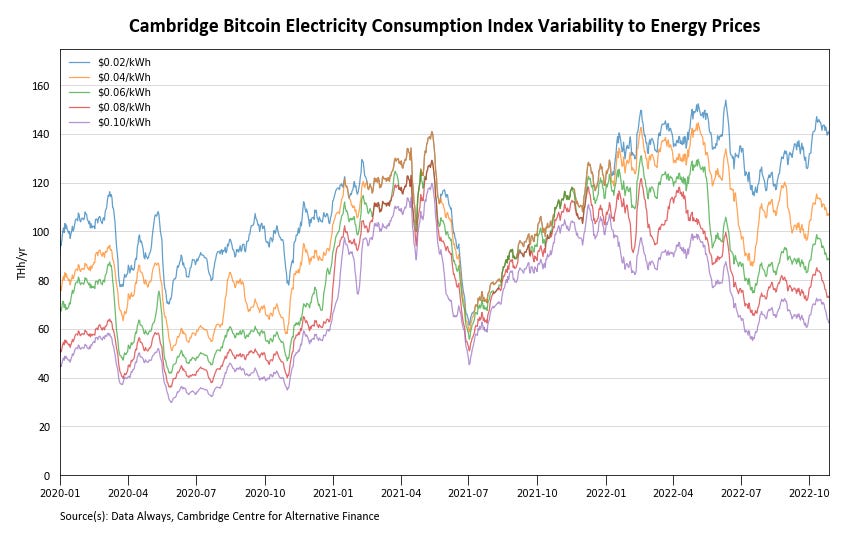 Chart demonstrating the heavy dependency of Cambridge's model on electricity prices.