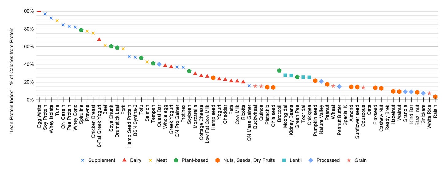 top-rated protein calories from left to right on chart