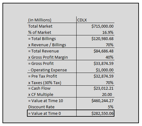 Cardlytics $CDLX valuations and intrinsic value 