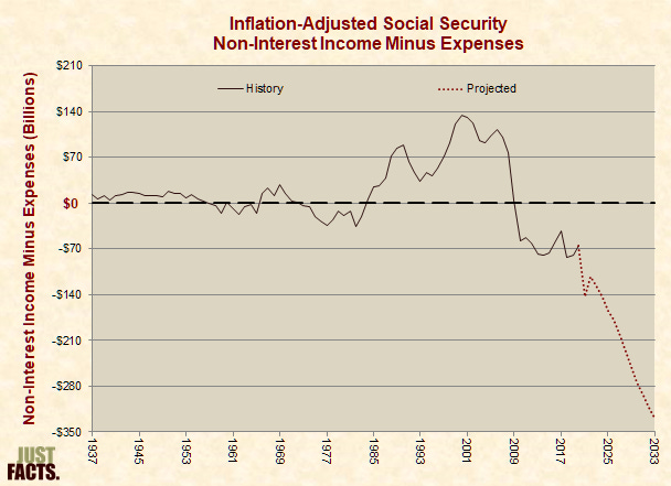 Inflation-Adjusted Social Security Non-Interest Income Minus Expenses 