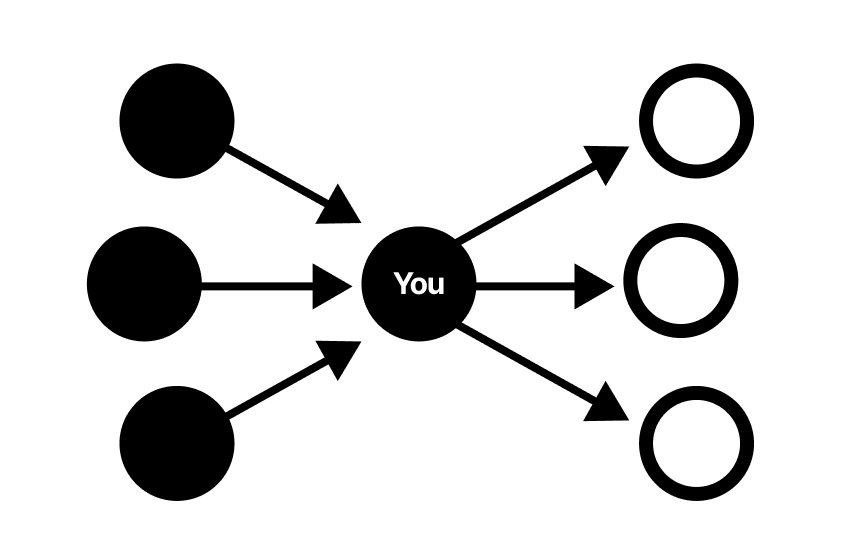 A network of nodes with you at the centre. Receiving help means giving it in return, but this is the most convenient portion of the network to forget.