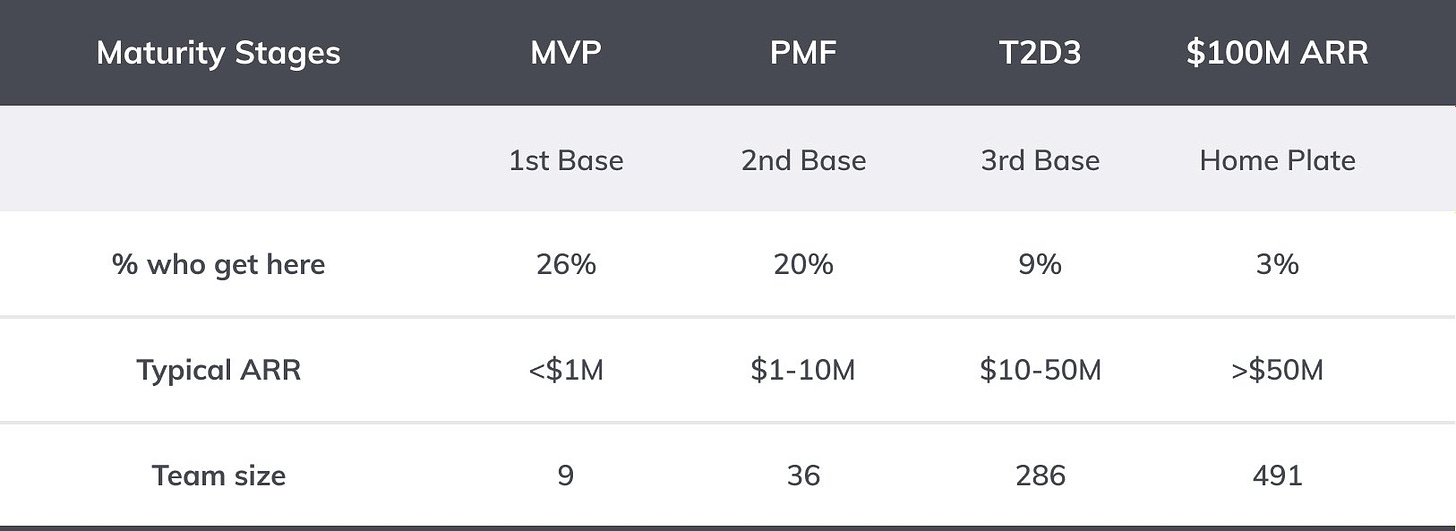 Growth stages for B2B SaaS Marketing Strategies 