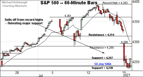 S&P 500 hourly chart, by Michael Ashbaugh, Charting Markets on Substack.com, formerly The Technical Indicator on MarketWatch. 