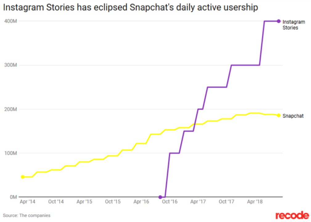 Instagram Stories has eclipsed Snapchat's daily active usership 
Apt •14 Oct •14 
Apr 
Oct 
Ag•17 
Oct •17 
Av•18 