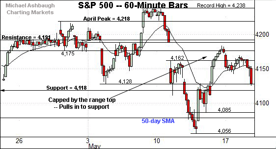 S&P 500 challenges major support, by Michael Ashbaugh, Charting Markets on Substack.com, formerly Marketwatch.