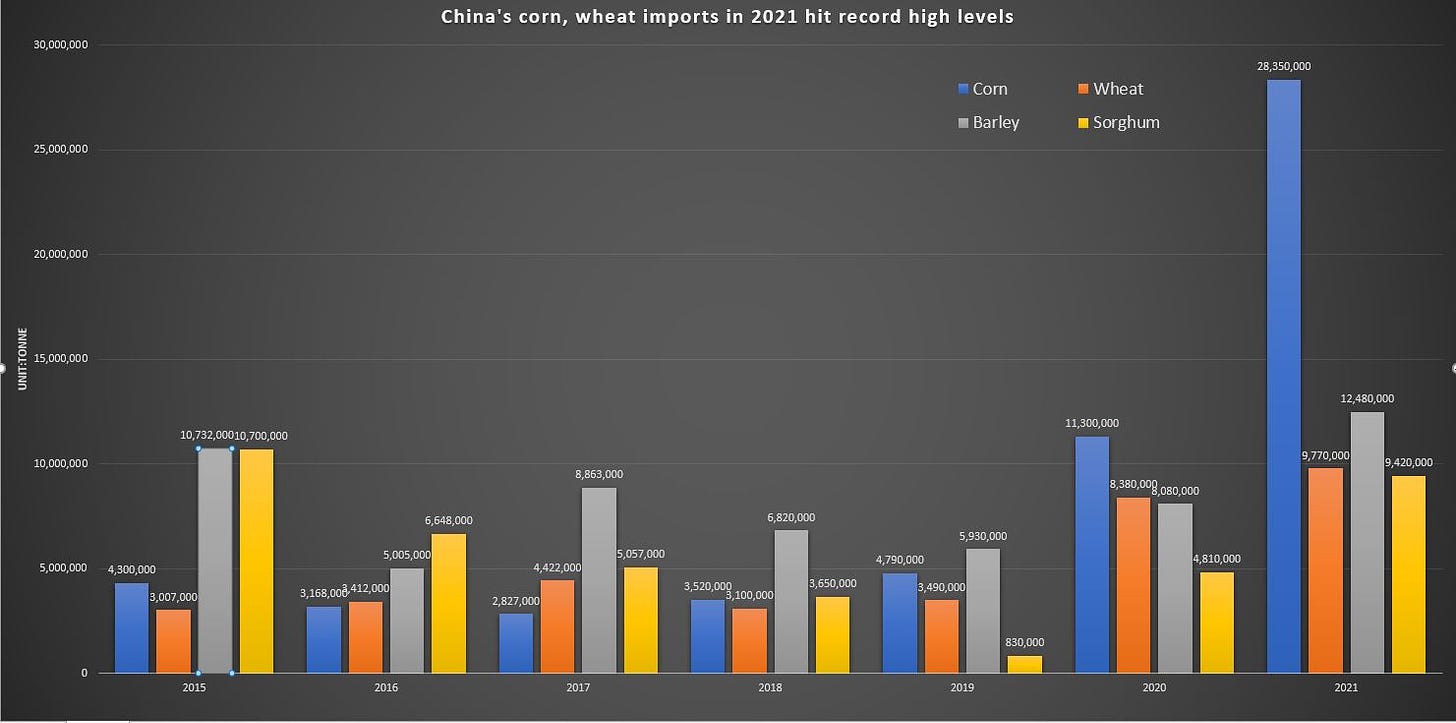 China's corn imports soar to new record in 2021 | Reuters