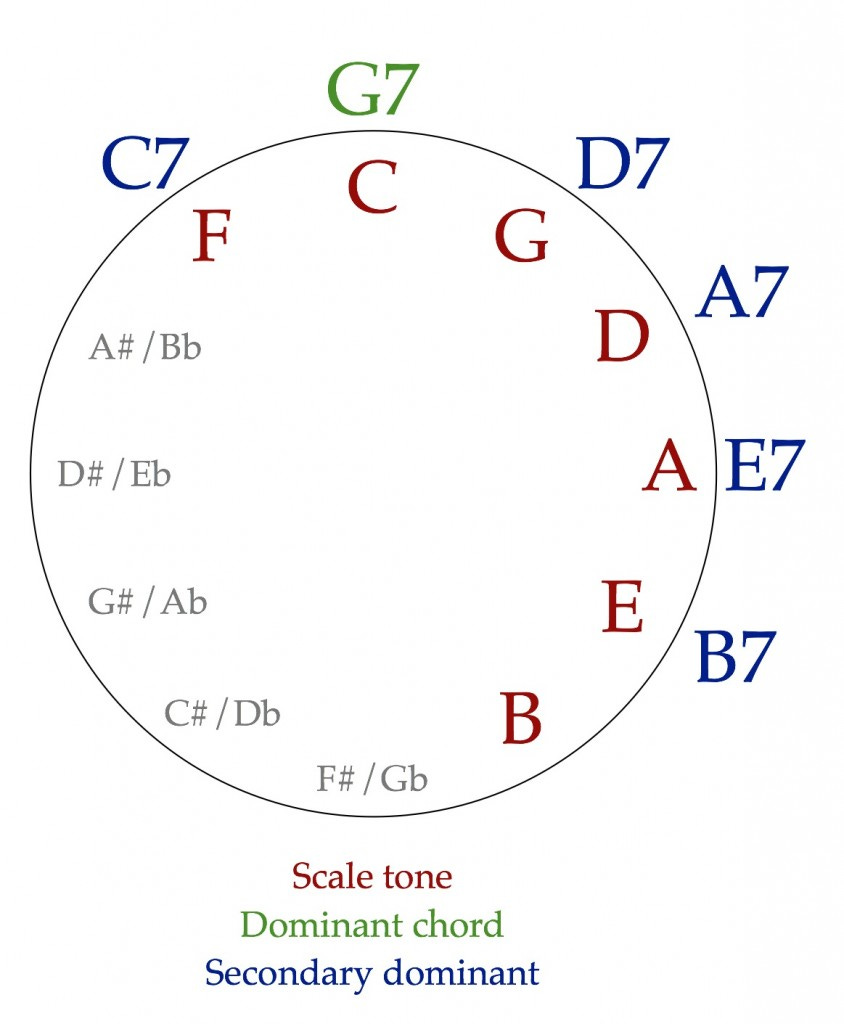 Secondary dominants on the circle of fifths
