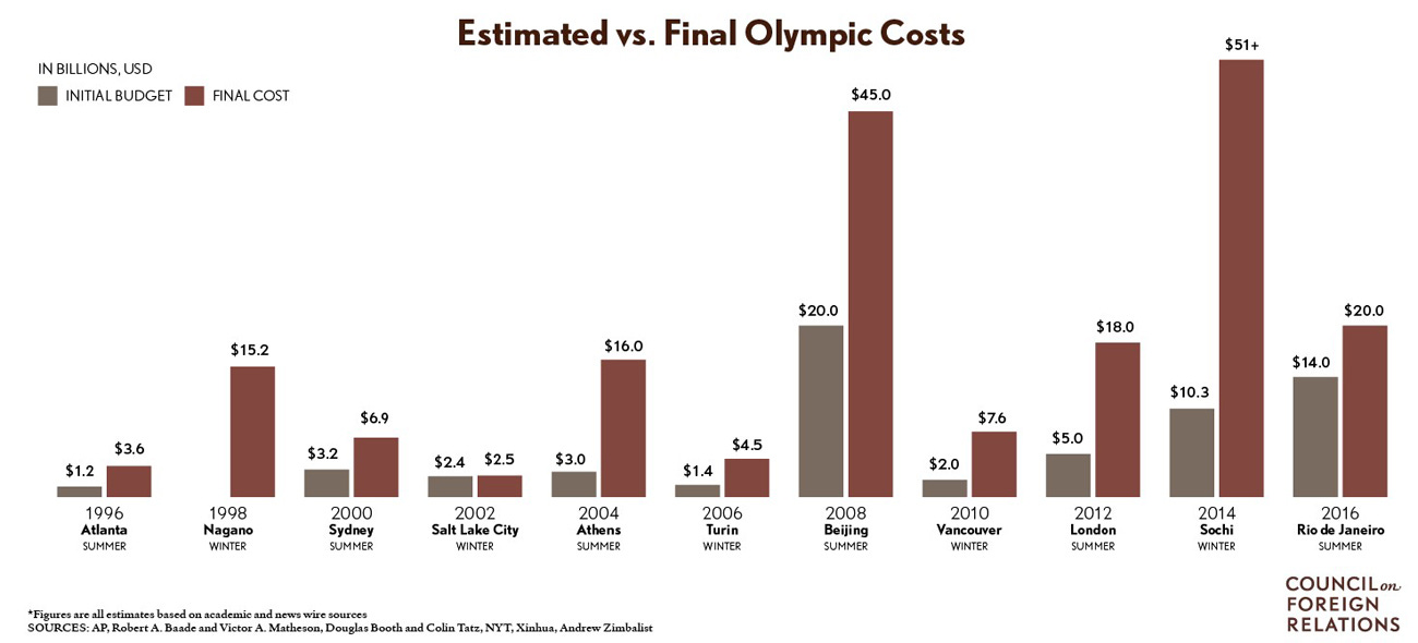 Estimated versus Final Olympic Costs