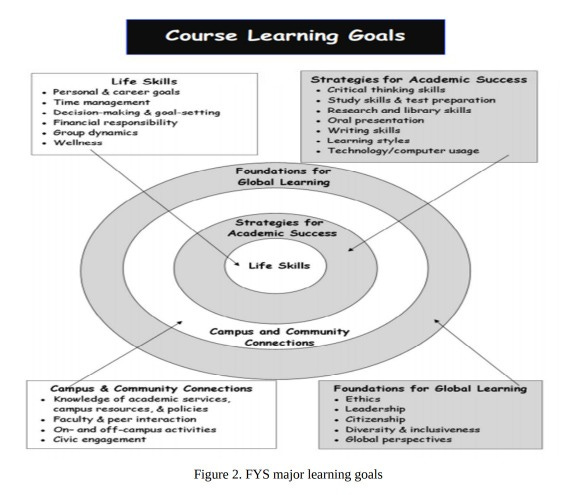 Course goals for first-year seminar course