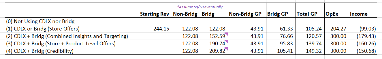 Cardlytics ($CDLX): The Power of Bridg (and Why CDLX is Undervalued), Austin Swanson, Swany407, Engagement, Data, New Ad Server, New UI, Self-Service, Ad Budgets, Neobanks, banks, Fintechs, CDLX financials, Revenue, FI Share, Rev Share, Delivery Costs, Gross Profit, OpEx, Operating Income