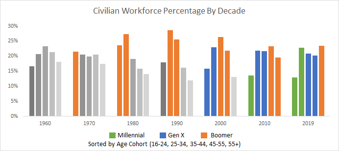 Workforce percentage by decade